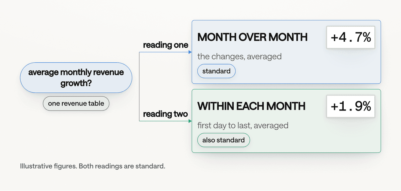 One revenue table answers 'average monthly revenue growth' two standard ways: averaging month-over-month changes (+4.7%) or averaging within-month growth (+1.9%). The figures are illustrative; the ambiguity is not.
