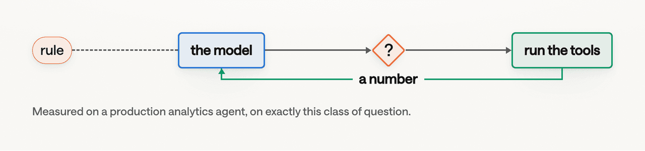 At runtime the rule is only text in the context window. The turn flows from the model to the tools and back; nothing joins the rule to that path, so nothing can stop the call.