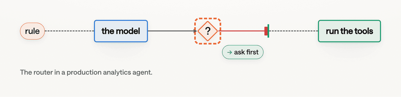 The same agent graph with one edge changed: on an ambiguous first turn the router sends the turn to a clarify gate, and no path leads from that state to the tools.