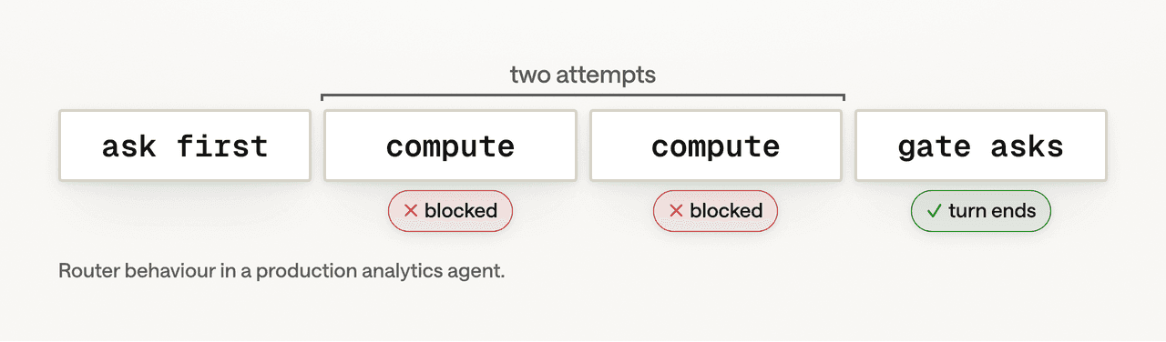 The fail-closed sequence: the gate asks the model to pose one question; two compute attempts are blocked; then the gate asks the user itself and ends the turn.