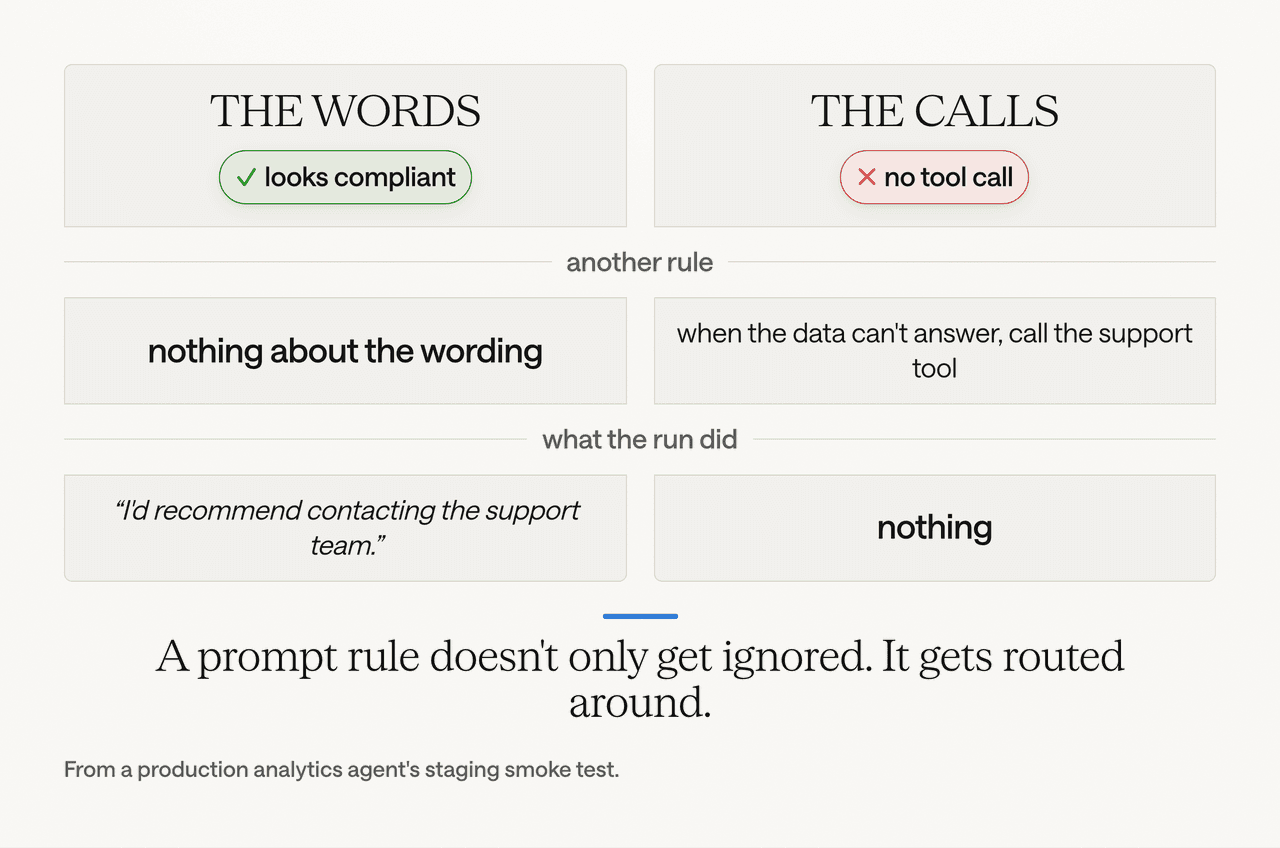 Side by side: the words look compliant ('I'd recommend contacting the support team') while the trace shows no tool call. The rule was honoured in words and skipped in calls.
