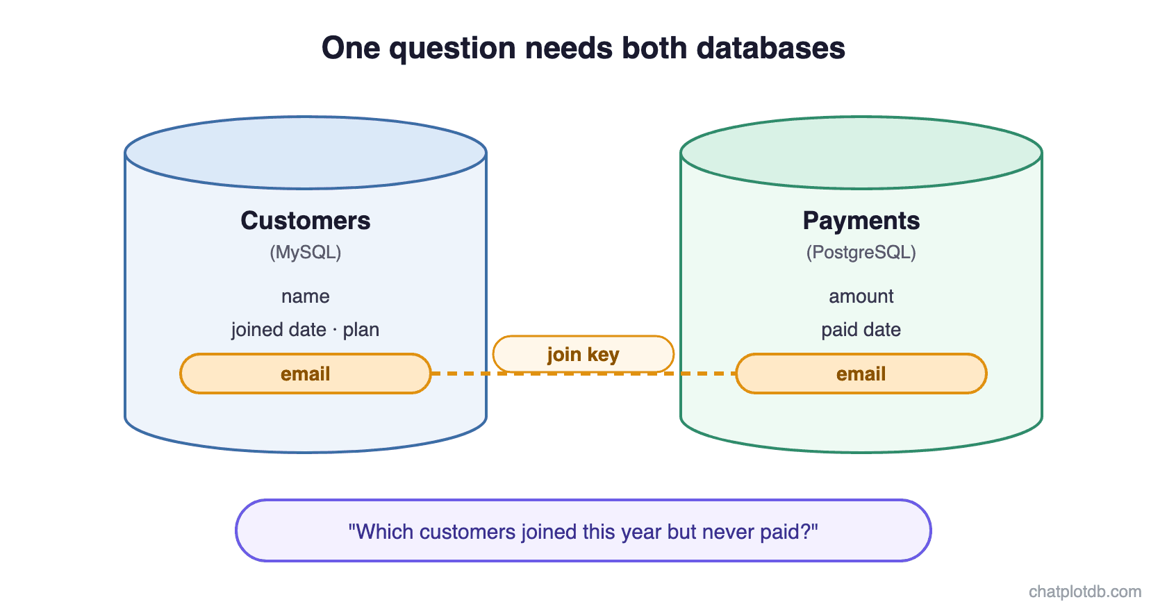 A customers database in MySQL and a payments database in PostgreSQL, with the email column highlighted in both and joined by a dashed line labelled join key, under the question: which customers joined this year but never paid?