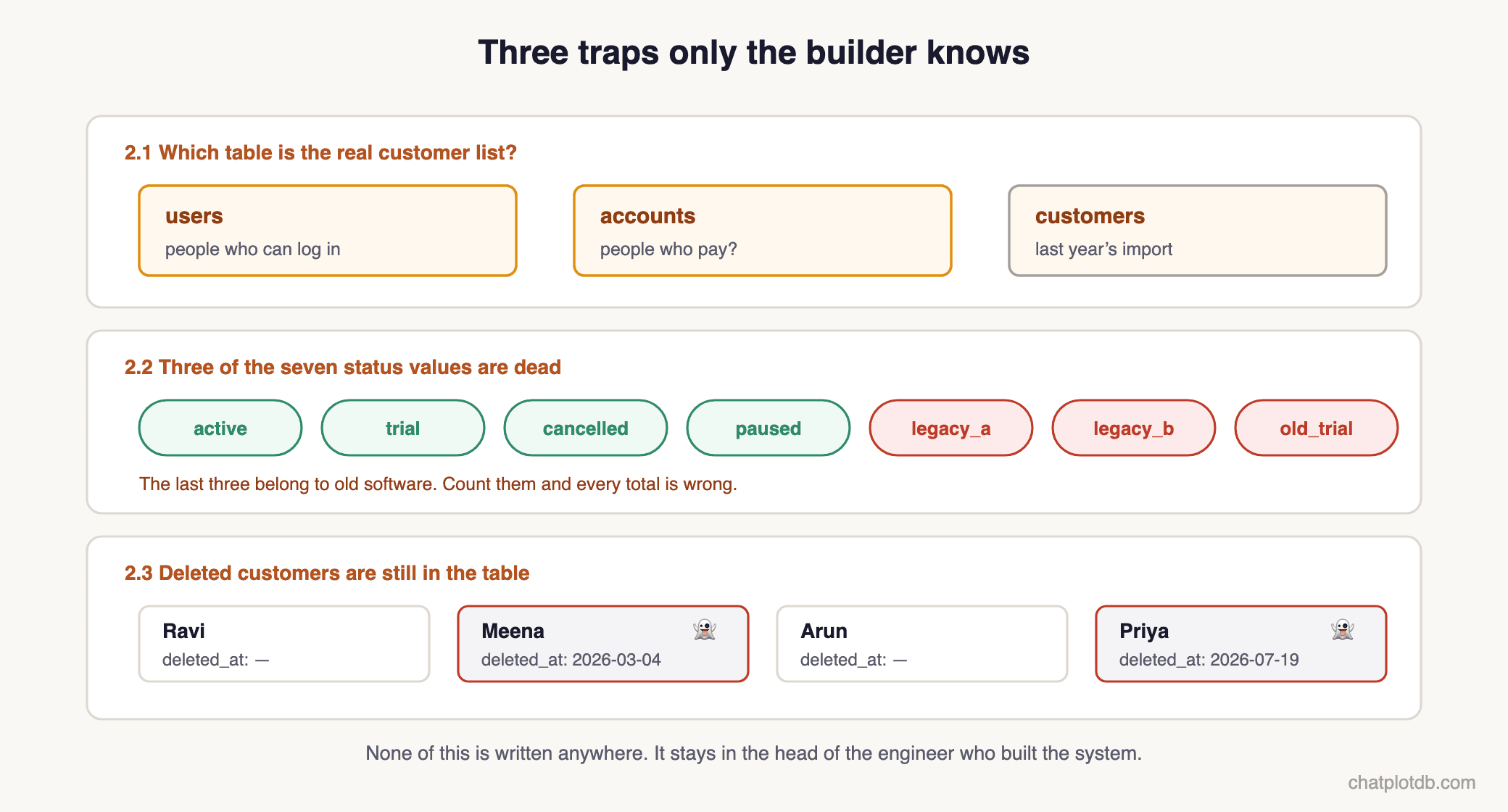 Three traps inside an ordinary database: two tables named users and accounts where neither name says which is the real customer list; seven status values of which three belong to retired software; and customer rows that are only marked deleted rather than removed.